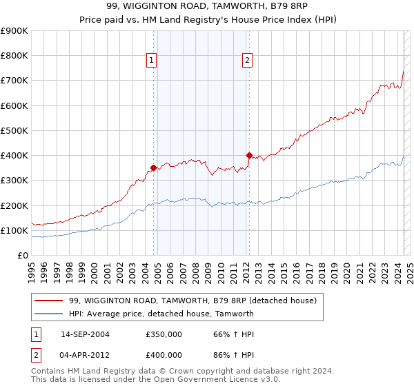 99, WIGGINTON ROAD, TAMWORTH, B79 8RP: Price paid vs HM Land Registry's House Price Index