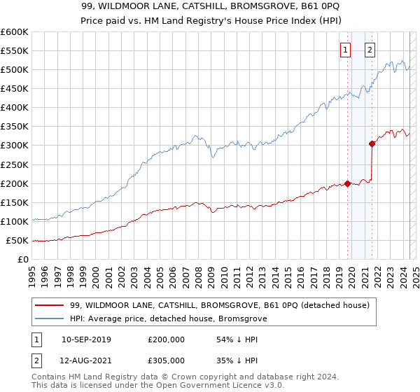 99, WILDMOOR LANE, CATSHILL, BROMSGROVE, B61 0PQ: Price paid vs HM Land Registry's House Price Index