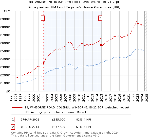 99, WIMBORNE ROAD, COLEHILL, WIMBORNE, BH21 2QR: Price paid vs HM Land Registry's House Price Index