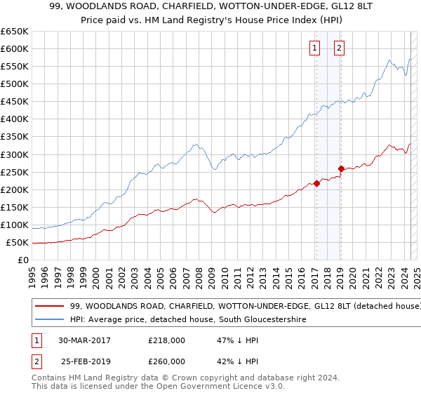 99, WOODLANDS ROAD, CHARFIELD, WOTTON-UNDER-EDGE, GL12 8LT: Price paid vs HM Land Registry's House Price Index