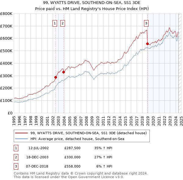 99, WYATTS DRIVE, SOUTHEND-ON-SEA, SS1 3DE: Price paid vs HM Land Registry's House Price Index