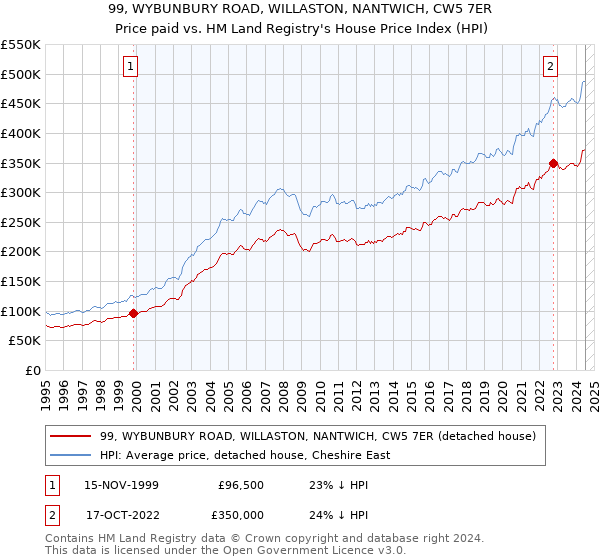 99, WYBUNBURY ROAD, WILLASTON, NANTWICH, CW5 7ER: Price paid vs HM Land Registry's House Price Index