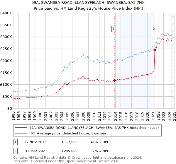 99A, SWANSEA ROAD, LLANGYFELACH, SWANSEA, SA5 7HX: Price paid vs HM Land Registry's House Price Index