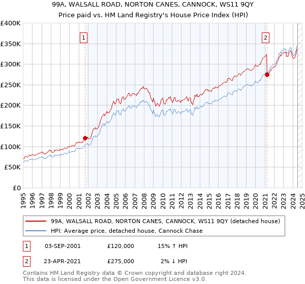 99A, WALSALL ROAD, NORTON CANES, CANNOCK, WS11 9QY: Price paid vs HM Land Registry's House Price Index