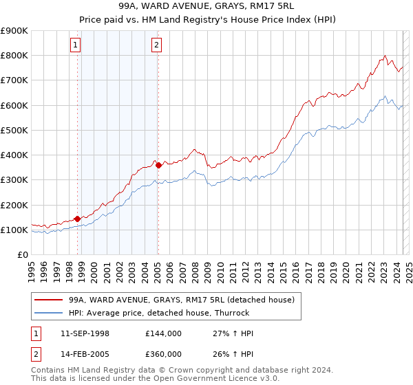 99A, WARD AVENUE, GRAYS, RM17 5RL: Price paid vs HM Land Registry's House Price Index