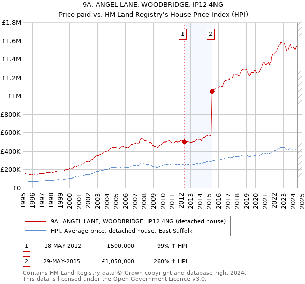 9A, ANGEL LANE, WOODBRIDGE, IP12 4NG: Price paid vs HM Land Registry's House Price Index