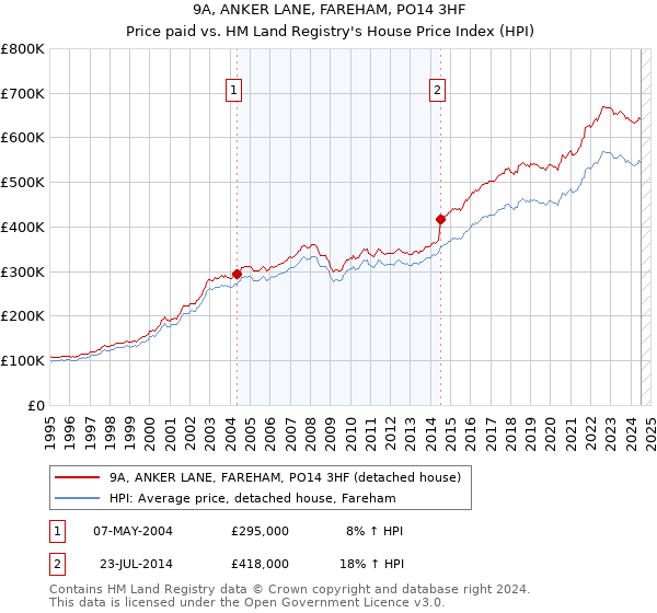 9A, ANKER LANE, FAREHAM, PO14 3HF: Price paid vs HM Land Registry's House Price Index