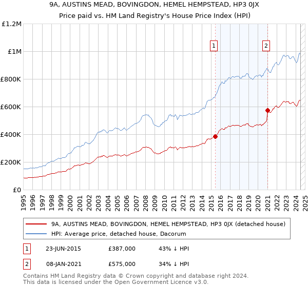 9A, AUSTINS MEAD, BOVINGDON, HEMEL HEMPSTEAD, HP3 0JX: Price paid vs HM Land Registry's House Price Index