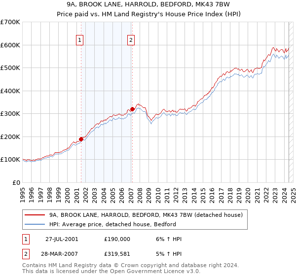 9A, BROOK LANE, HARROLD, BEDFORD, MK43 7BW: Price paid vs HM Land Registry's House Price Index