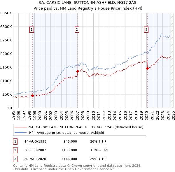 9A, CARSIC LANE, SUTTON-IN-ASHFIELD, NG17 2AS: Price paid vs HM Land Registry's House Price Index