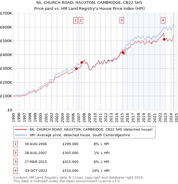 9A, CHURCH ROAD, HAUXTON, CAMBRIDGE, CB22 5HS: Price paid vs HM Land Registry's House Price Index