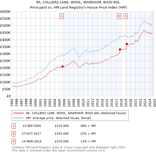 9A, COLLIERS LANE, WOOL, WAREHAM, BH20 6DL: Price paid vs HM Land Registry's House Price Index