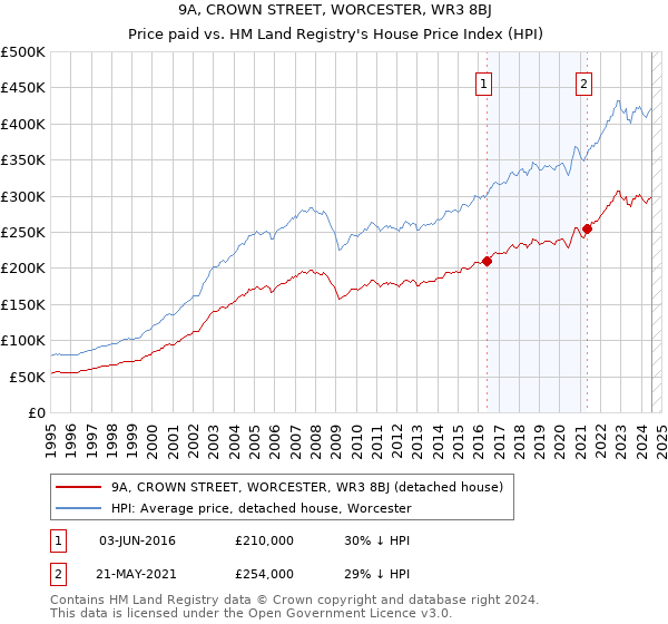 9A, CROWN STREET, WORCESTER, WR3 8BJ: Price paid vs HM Land Registry's House Price Index