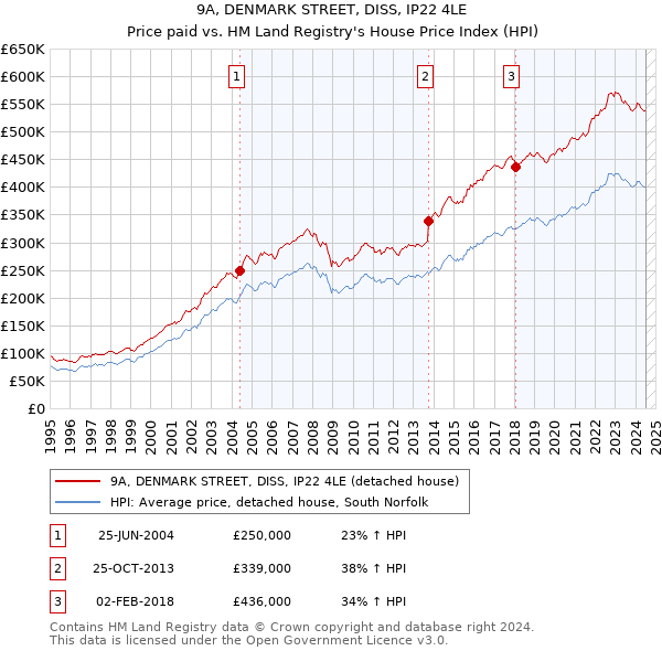 9A, DENMARK STREET, DISS, IP22 4LE: Price paid vs HM Land Registry's House Price Index