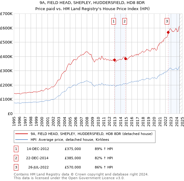 9A, FIELD HEAD, SHEPLEY, HUDDERSFIELD, HD8 8DR: Price paid vs HM Land Registry's House Price Index