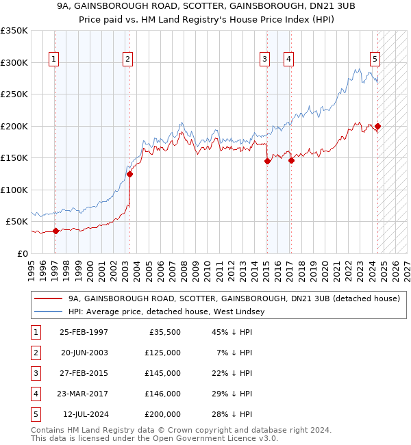 9A, GAINSBOROUGH ROAD, SCOTTER, GAINSBOROUGH, DN21 3UB: Price paid vs HM Land Registry's House Price Index