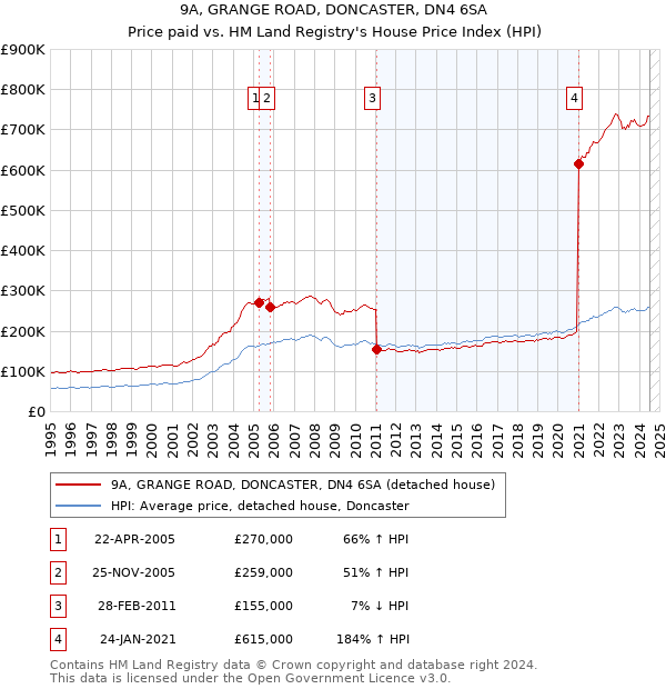 9A, GRANGE ROAD, DONCASTER, DN4 6SA: Price paid vs HM Land Registry's House Price Index