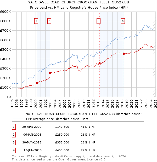 9A, GRAVEL ROAD, CHURCH CROOKHAM, FLEET, GU52 6BB: Price paid vs HM Land Registry's House Price Index