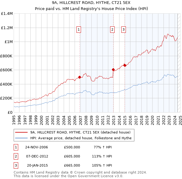 9A, HILLCREST ROAD, HYTHE, CT21 5EX: Price paid vs HM Land Registry's House Price Index