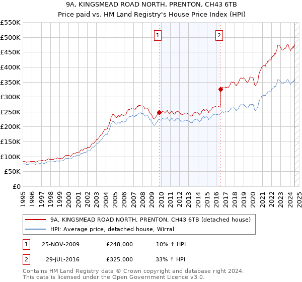 9A, KINGSMEAD ROAD NORTH, PRENTON, CH43 6TB: Price paid vs HM Land Registry's House Price Index