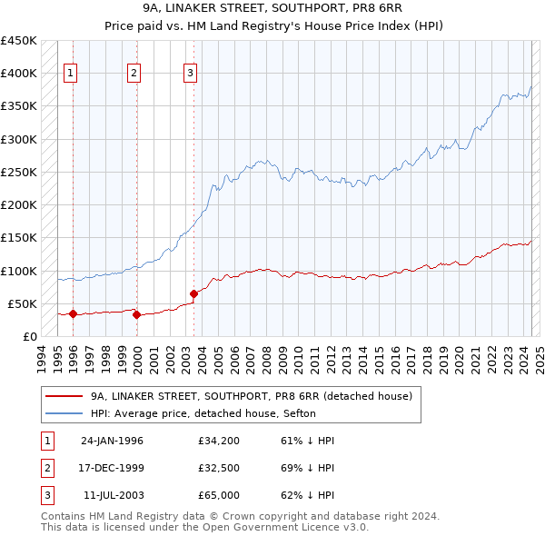 9A, LINAKER STREET, SOUTHPORT, PR8 6RR: Price paid vs HM Land Registry's House Price Index