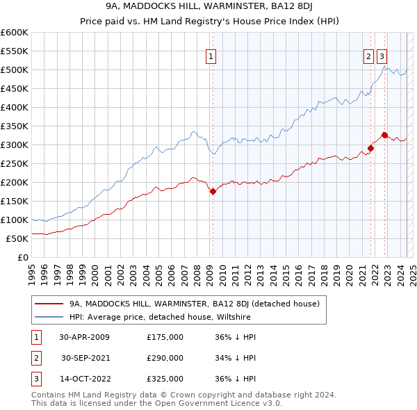 9A, MADDOCKS HILL, WARMINSTER, BA12 8DJ: Price paid vs HM Land Registry's House Price Index