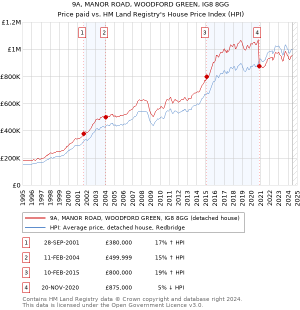 9A, MANOR ROAD, WOODFORD GREEN, IG8 8GG: Price paid vs HM Land Registry's House Price Index