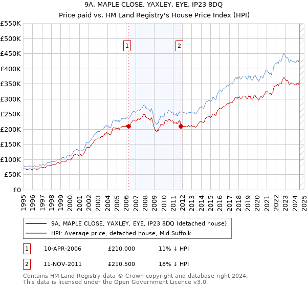 9A, MAPLE CLOSE, YAXLEY, EYE, IP23 8DQ: Price paid vs HM Land Registry's House Price Index