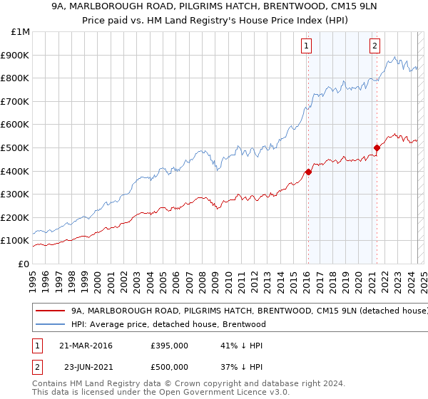 9A, MARLBOROUGH ROAD, PILGRIMS HATCH, BRENTWOOD, CM15 9LN: Price paid vs HM Land Registry's House Price Index