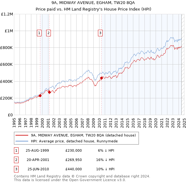 9A, MIDWAY AVENUE, EGHAM, TW20 8QA: Price paid vs HM Land Registry's House Price Index