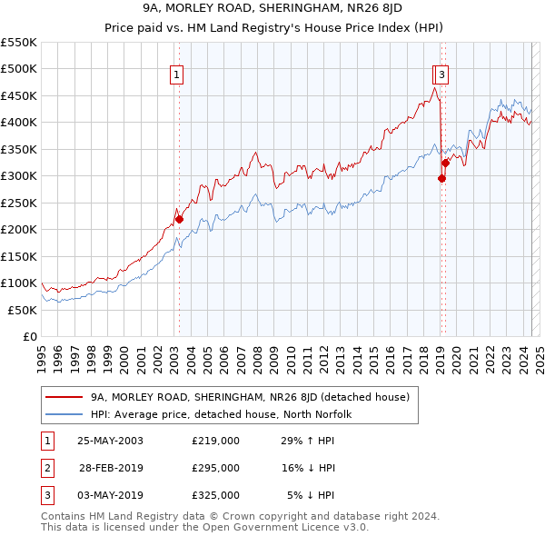 9A, MORLEY ROAD, SHERINGHAM, NR26 8JD: Price paid vs HM Land Registry's House Price Index