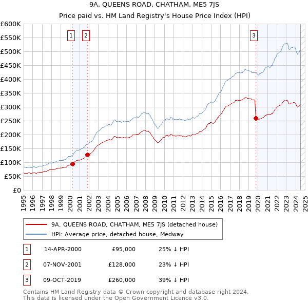 9A, QUEENS ROAD, CHATHAM, ME5 7JS: Price paid vs HM Land Registry's House Price Index