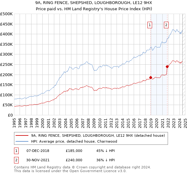 9A, RING FENCE, SHEPSHED, LOUGHBOROUGH, LE12 9HX: Price paid vs HM Land Registry's House Price Index