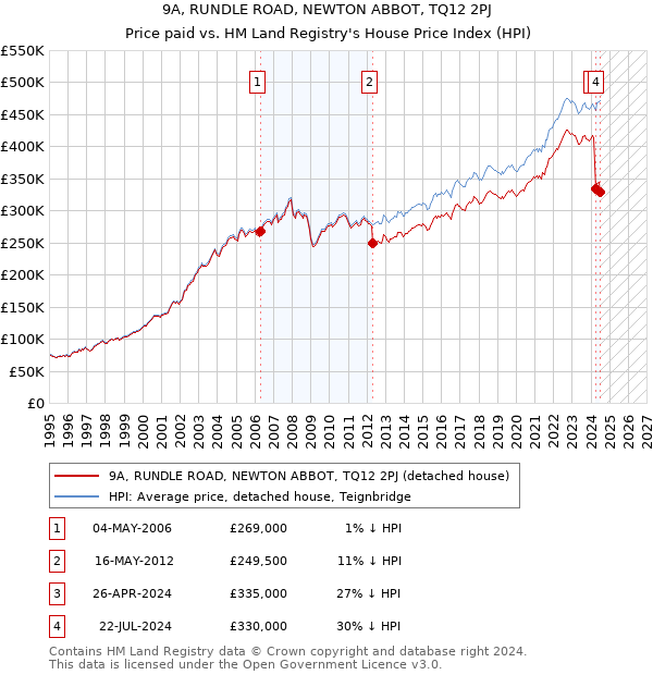 9A, RUNDLE ROAD, NEWTON ABBOT, TQ12 2PJ: Price paid vs HM Land Registry's House Price Index