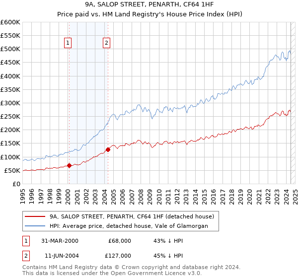 9A, SALOP STREET, PENARTH, CF64 1HF: Price paid vs HM Land Registry's House Price Index