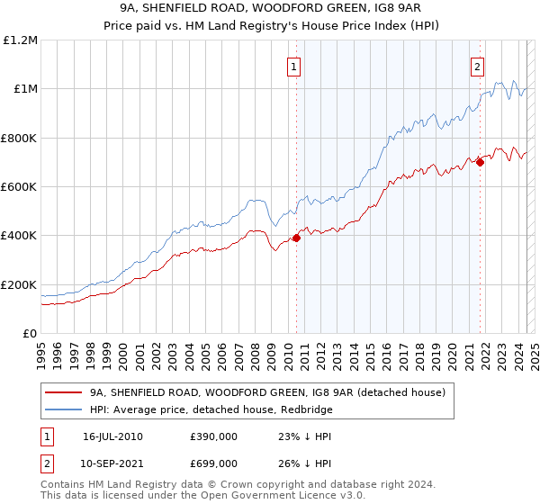 9A, SHENFIELD ROAD, WOODFORD GREEN, IG8 9AR: Price paid vs HM Land Registry's House Price Index