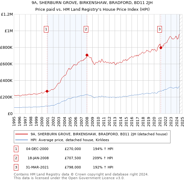 9A, SHERBURN GROVE, BIRKENSHAW, BRADFORD, BD11 2JH: Price paid vs HM Land Registry's House Price Index