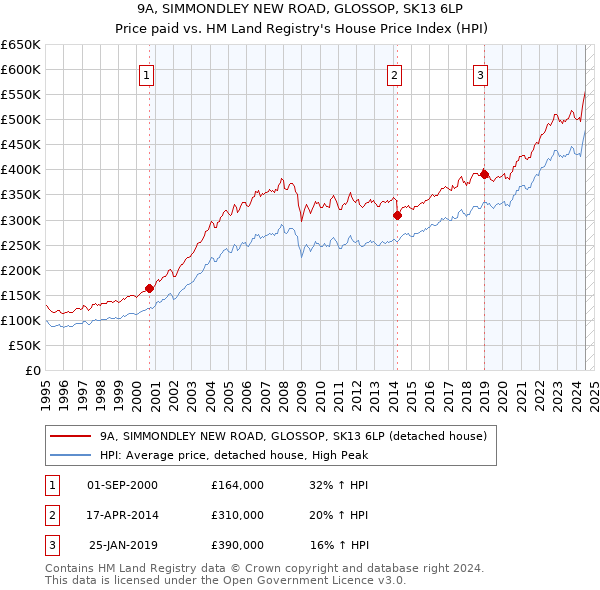 9A, SIMMONDLEY NEW ROAD, GLOSSOP, SK13 6LP: Price paid vs HM Land Registry's House Price Index