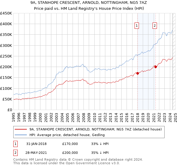 9A, STANHOPE CRESCENT, ARNOLD, NOTTINGHAM, NG5 7AZ: Price paid vs HM Land Registry's House Price Index