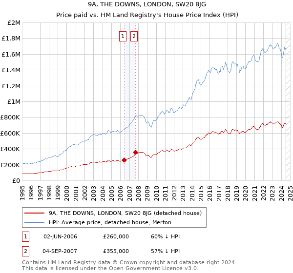 9A, THE DOWNS, LONDON, SW20 8JG: Price paid vs HM Land Registry's House Price Index