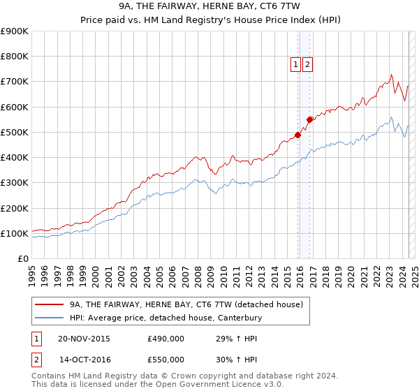 9A, THE FAIRWAY, HERNE BAY, CT6 7TW: Price paid vs HM Land Registry's House Price Index