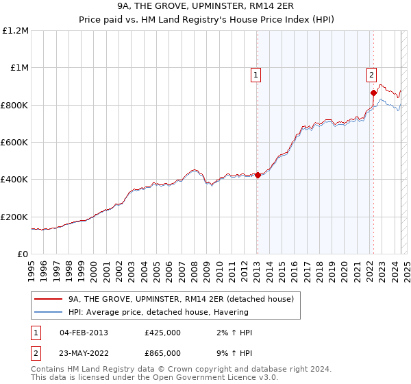 9A, THE GROVE, UPMINSTER, RM14 2ER: Price paid vs HM Land Registry's House Price Index