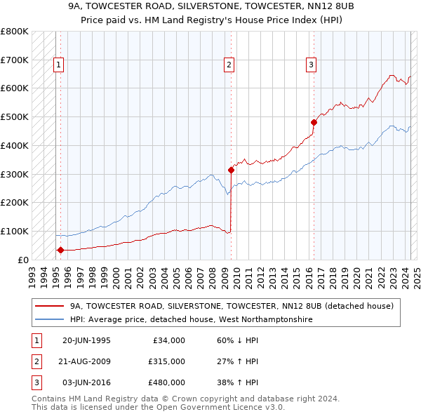 9A, TOWCESTER ROAD, SILVERSTONE, TOWCESTER, NN12 8UB: Price paid vs HM Land Registry's House Price Index