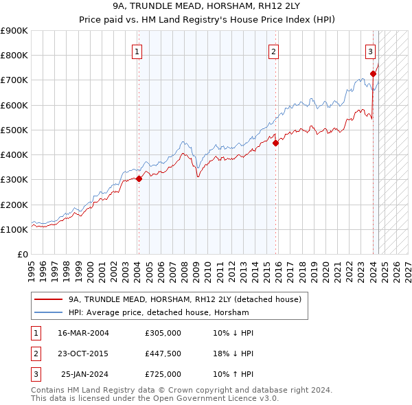 9A, TRUNDLE MEAD, HORSHAM, RH12 2LY: Price paid vs HM Land Registry's House Price Index