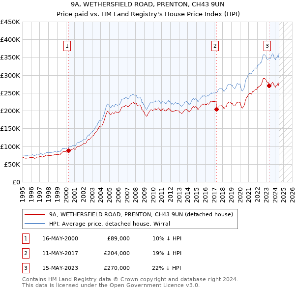 9A, WETHERSFIELD ROAD, PRENTON, CH43 9UN: Price paid vs HM Land Registry's House Price Index