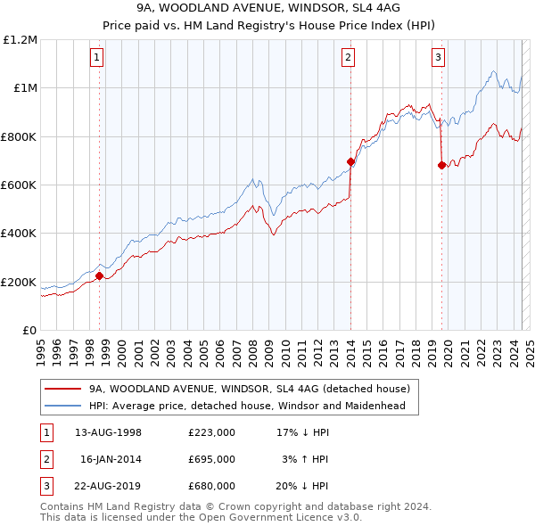 9A, WOODLAND AVENUE, WINDSOR, SL4 4AG: Price paid vs HM Land Registry's House Price Index