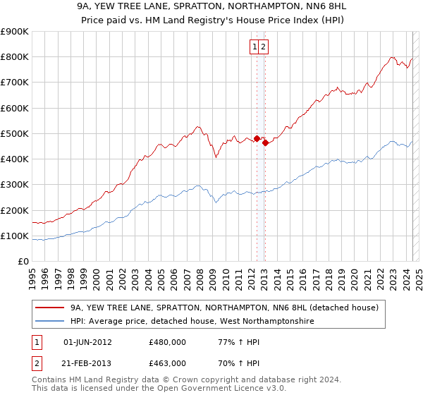 9A, YEW TREE LANE, SPRATTON, NORTHAMPTON, NN6 8HL: Price paid vs HM Land Registry's House Price Index