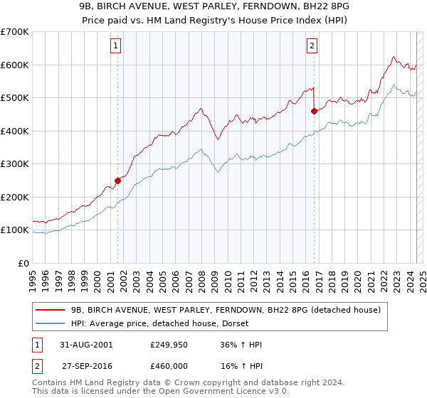 9B, BIRCH AVENUE, WEST PARLEY, FERNDOWN, BH22 8PG: Price paid vs HM Land Registry's House Price Index