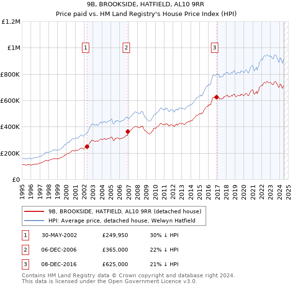 9B, BROOKSIDE, HATFIELD, AL10 9RR: Price paid vs HM Land Registry's House Price Index