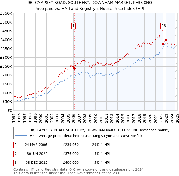 9B, CAMPSEY ROAD, SOUTHERY, DOWNHAM MARKET, PE38 0NG: Price paid vs HM Land Registry's House Price Index